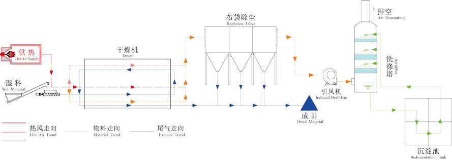 氟化鈣污泥烘干機工作原理