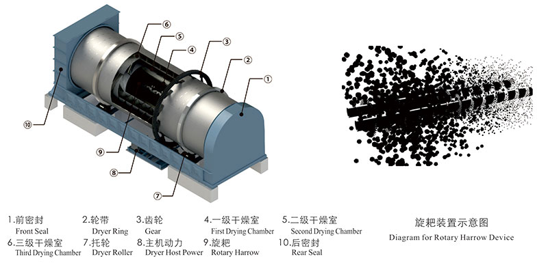 真節(jié)能大型滾筒式污泥烘干機旋耙打散裝置結(jié)構(gòu)圖